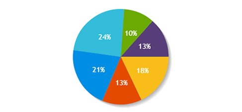 creating a pie chart using php free php chart amp graph create a pie chart free