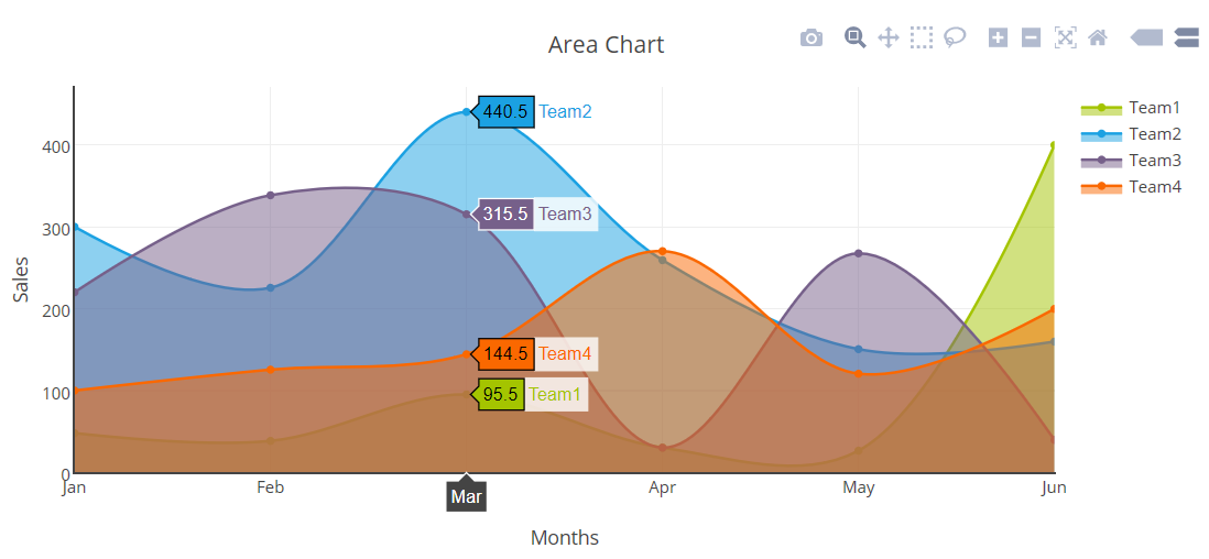 Creating an Area Chart using PHP