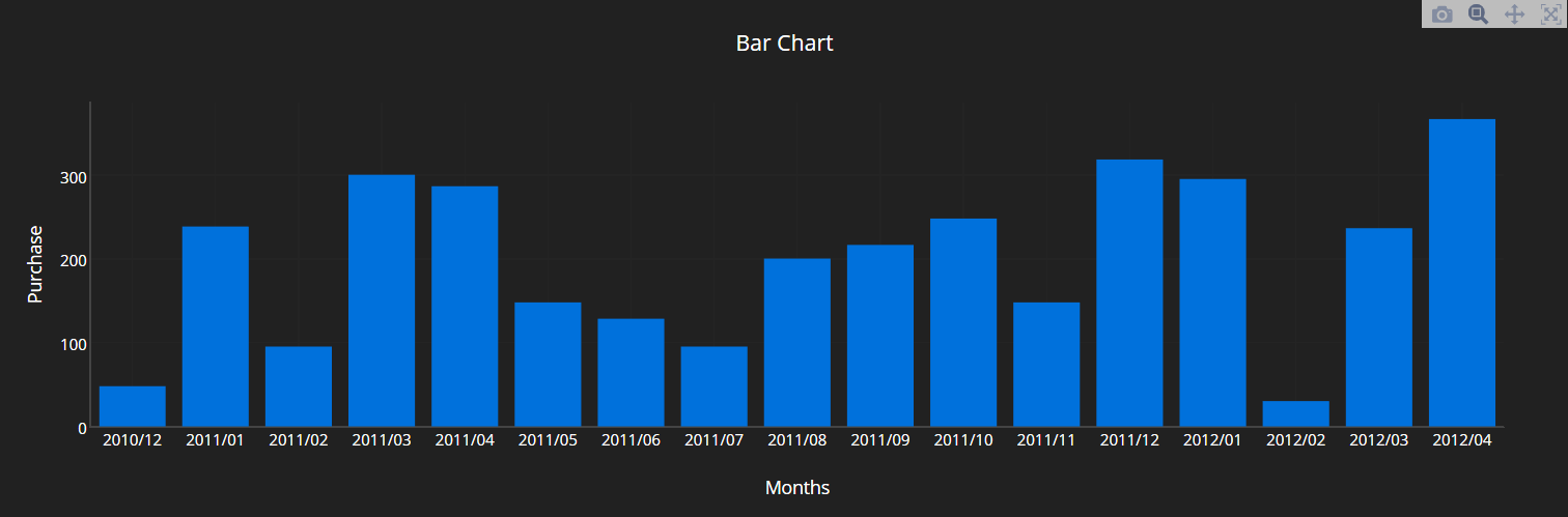 Dark chart