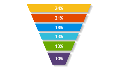 Creating a Funnel Chart using PHP